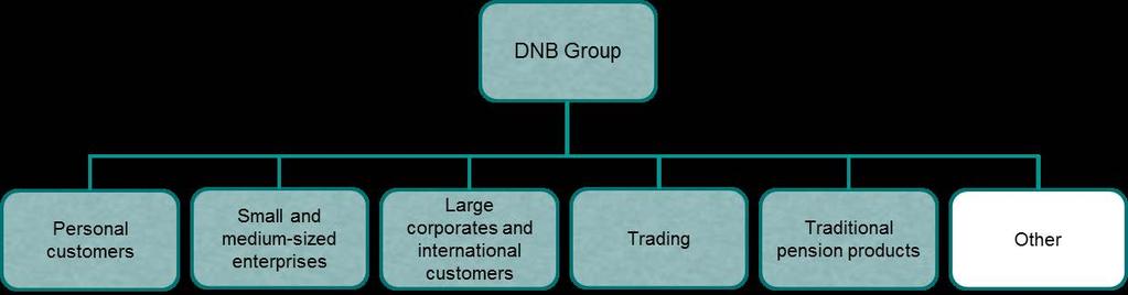 FACT BOOK DNB - 1Q15 CHAPTER 3 ABOUT DNB 3.3.3 Financial governance and reporting structure DNB s financial governance is geared to the different customer segments.