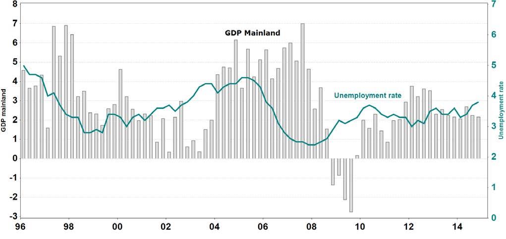 FACT BOOK DNB - 1Q15 CHAPTER 4 THE NORWEGIAN ECONOMY 4.1.3 GDP growth mainland Norway and unemployment rate Per cent Per cent Source: Statistics Norway 4.1.4 Contribution to volume growth in GDP, mainland Norway Per cent 2013 2014 F 2015 F 2016 F 2017 F 2018 Household demand 1.