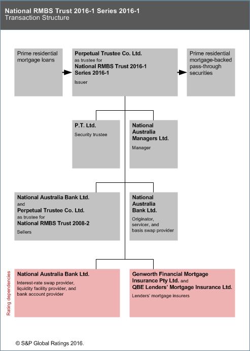 Chart 1 We understand that transaction counsel will lodge the relevant financing statements on the Personal