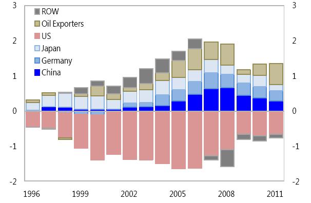 Figure 19: Global imbalances (% of world GDP) Data source: IMF database. After witnessing rapid growth over the last three decades, China s economic expansion tends to slow down from 2012.