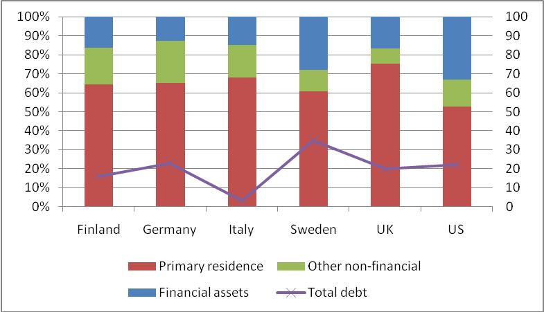 Figure 82: The composition of household wealth portfolios (% of total assets), 2002 Note: The data relate to 1998 for Finland and 2000 for the UK.