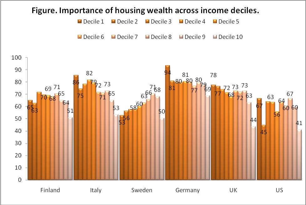 Figure 83: Importance of housing wealth across income deciles Note: Housing wealth is calculated as a share of total assets. Source: Luxembourg Wealth Study.