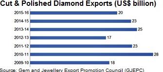 5 million over the next five years Source: Vibrant Gujarat 8 th Global Summit & IBEF Gems & Jewelry Industry India.