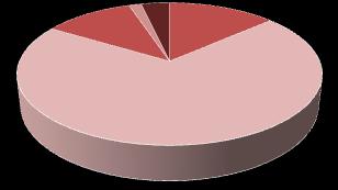 TRAVEL INDUSTRY TAX REVENUE The distribution of taxes generated by the travel industry for the 2014-15 fiscal year is shown in the following pie chart.