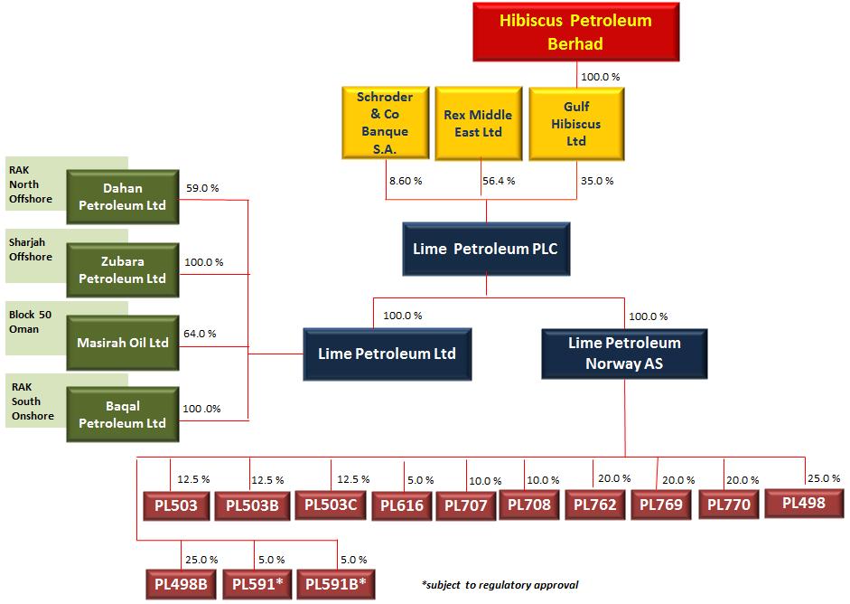 PART C STATUS OF DEVELOPMENT AND EXPLORATION ACTIVITIES 1 EXPLORATION ACTIVITIES UNDER THE LIME GROUP LIME GROUP STRUCTURE The Hibiscus Petroleum Berhad Group (the Group ) has a 35% equity stake in