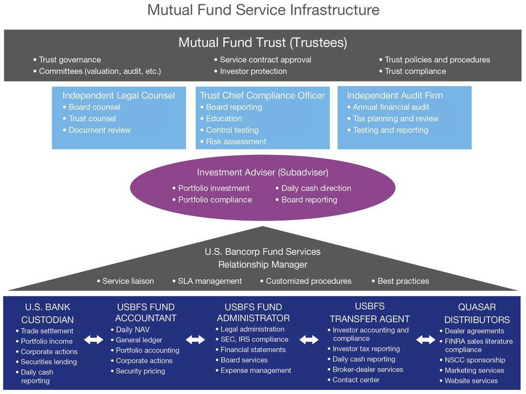 Wrap program mutual fund operating structure A mutual fund trust operates with a standard infrastructure composed of a Board of Trustees, service providers, independent legal counsel, and independent