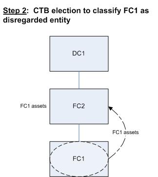 A check-the-box ("CTB") election is filed to classify FC1 as a