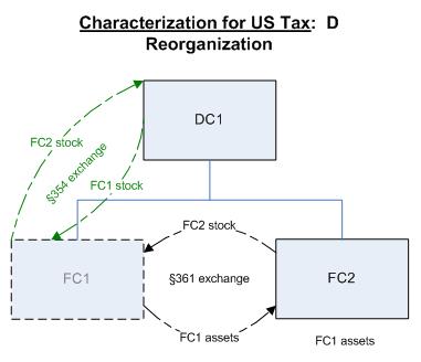 Check-the-Box Election US Tax Treatment Steps 1 and 2 are integrated and treated as a D reorganization. Rev. Rul. 78-130, 1978-1 C.B. 114; P.L.R. 9327010 (Mar. 25, 1993).