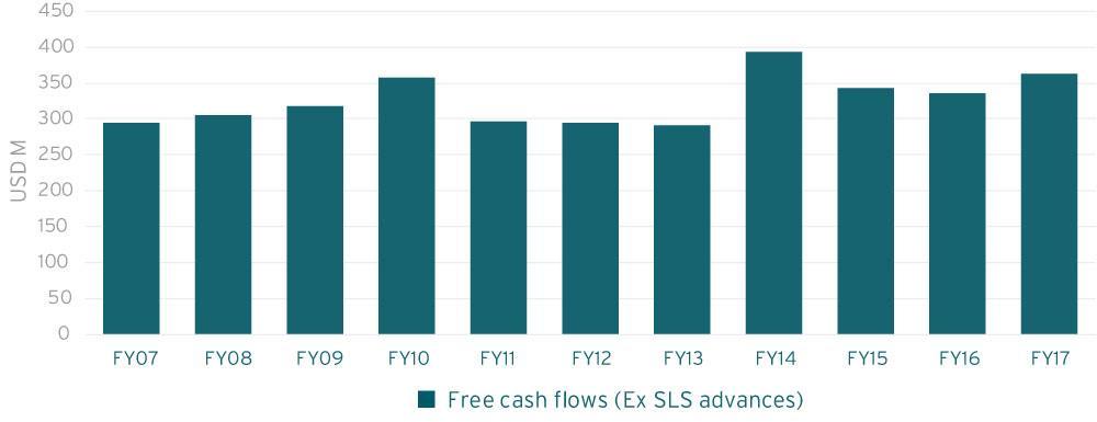 Strong free cash flow drives shareholder returns Consistent free cash flow self funds