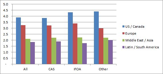 The graph below shows the submission quality rank (1 = poor, 5 = Excellent) by Territory and Actuarial organization.