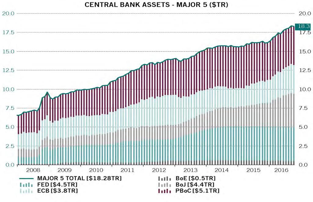 CENTRAL BANK ASSETS MAJOR 5 The ECB is the only CB of the G3 that is still providing liquidity: likely to taper in