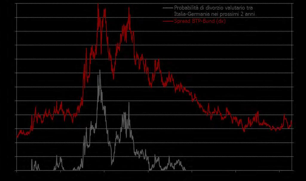 THE PROBABILITY OF FLUCTUATION 10Y BTP-Bund Spread = Credit Premium + Expected Realignment x