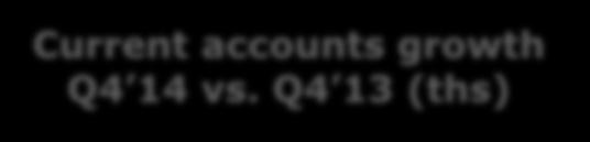 GROWING CUSTOMER BASE Customer acquisition on track Current accounts growth Q4 14 vs.