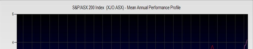S&P ASX 200 Index (XJO) Seasonal Mean Annual Performance Profile Chart The usually reliable one year seasonal profile of the XJO is at odds with most of the