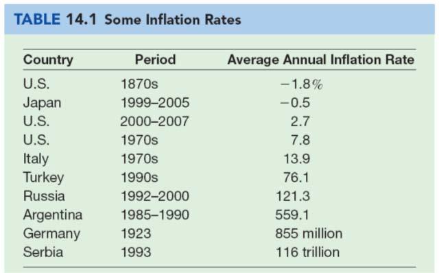 4 Effects of Unanticipated Inflation Hurt by Inflation Lenders-People who lend money (at fixed interest rates) People