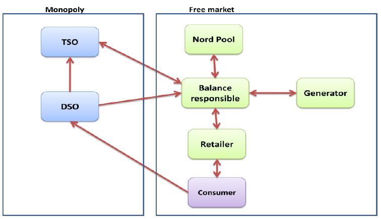 Nordic market main principles Market participants Producers, consumers, aggregators, traders Do not need to have physical assets (generators or load), but must be: Balance responsible Can be pure