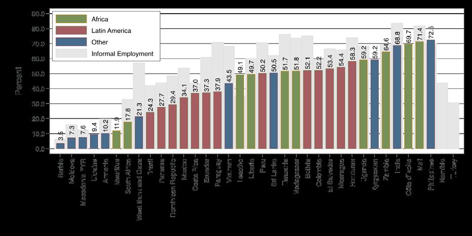 VULNERABILITY IN EMPLOYMENT: Evidence from South Africa with the overall difference in informal employment between the countries being 34 percentage points.