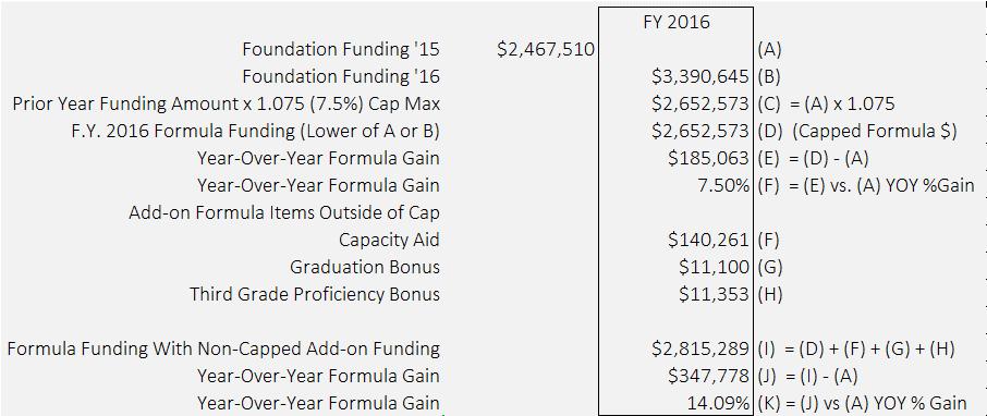 Funding Cap Calculation In both years of the biennium, total base funding is allowed to grow by 7.5 percent (C) from the prior year.