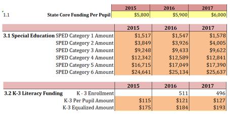 Per Pupil Dollar Amounts Starting in 2016 the per pupil funding amounts change for Core Aid, Special Education, and K-3 Literacy.