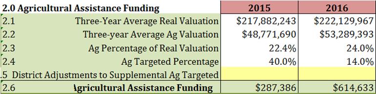 Agricultural Assistance Funding The example above compares a district s 2015 level of funding versus 2016 shows a dramatic increase in revenue.
