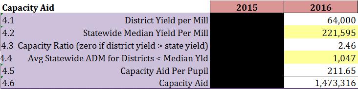 Capacity Aid In the example above, on line 4.1, the district yields $110,800 per mill, only about 50% of the state-wide median yield per mill of $221,595.