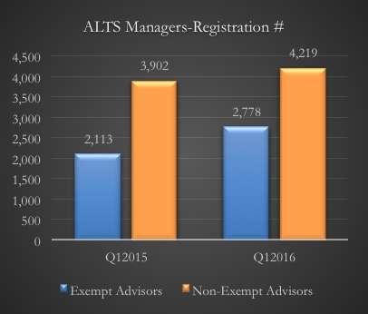 Alternative Industry-Manager Registration Profile Convergence Insights Managers of alternative assets who are non-exempt registrants declined as a percentage of all registered advisors from