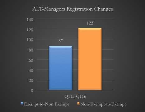 This change was driven by 122 Managers who changed their registration status from Non-Exempt-to-Exempt status and by the large number of new Private Equity and Venture Capital Managers who