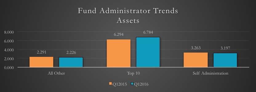 Alternative Industry-Fund Administrators Convergence Insights The top 10 Administrators continue to dominate the market in 2016 with $6.