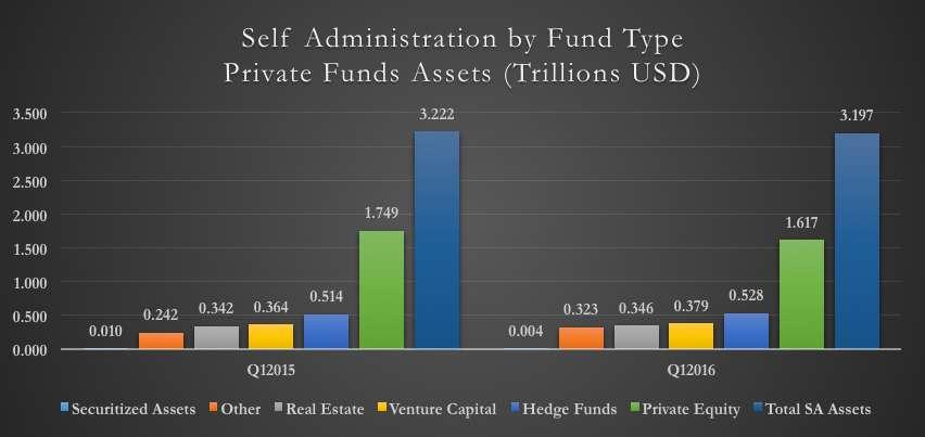 Alternative Industry-Self-Administration Convergence Insights Alternative Managers disclose that they Self Administer $3.
