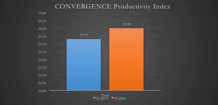 Alternative Industry-Operating Productivity Convergence Insights Convergence is publishing its inaugural Operating Productivity Index which is the unweighted combination of (1) front and back office