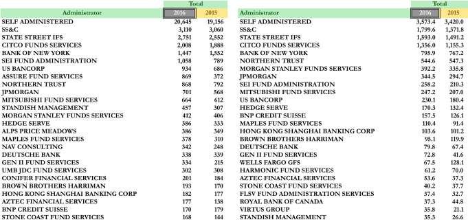 Top 25 Administrator & Auditor-Private Fund Assets under Management 7 7 Left tables represent # of funds,