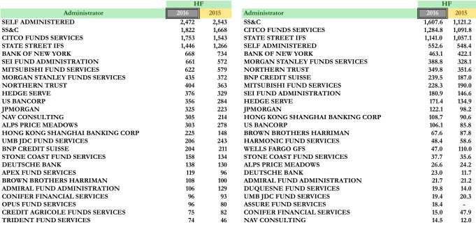 Top 25 Administrator & Auditor-Hedge Funds 8 8 Left tables represent # of funds, right tables