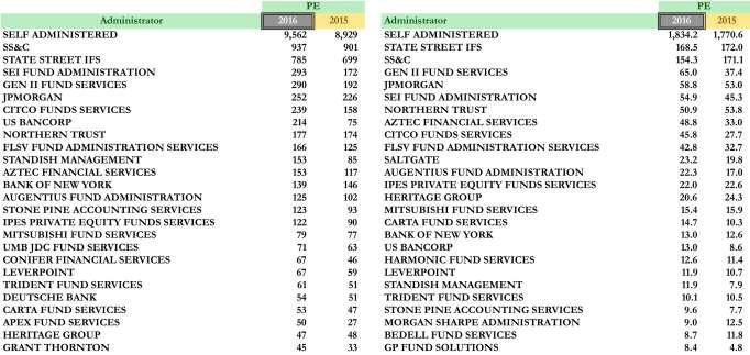 Top 25 Administrator & Auditor-Private Equity