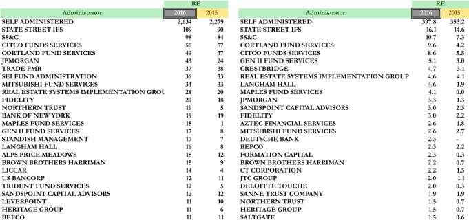 Top 25 Administrator & Auditor-Real Estate Funds