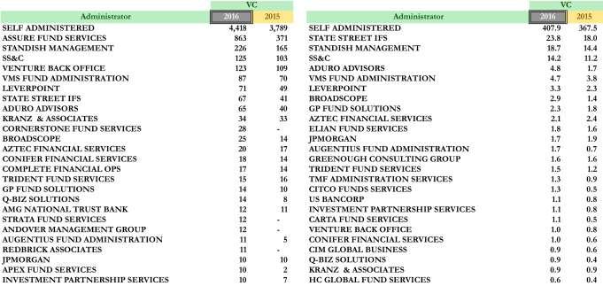Top 25 Administrator & Auditor-Venture Capital Funds 11 11 Left tables represent # of funds, right