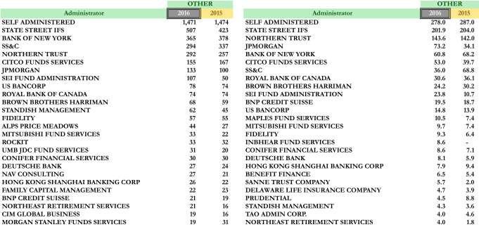 Top 25 Administrator & Auditor-Other Funds 14 14 Left tables represent # of funds, right tables