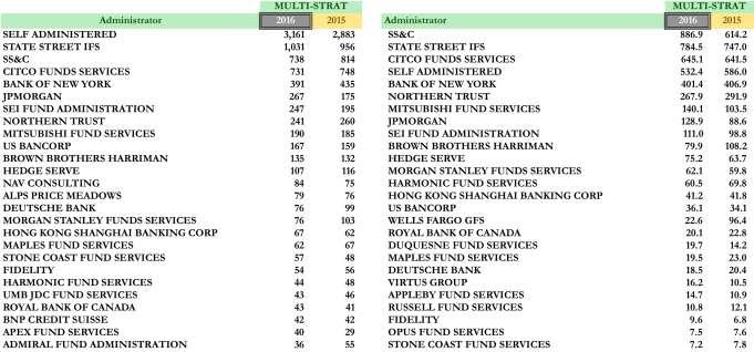 Top 25 Administrator & Auditor-Multi-Strategy Advisors 17 17 Left tables represent # of funds, right