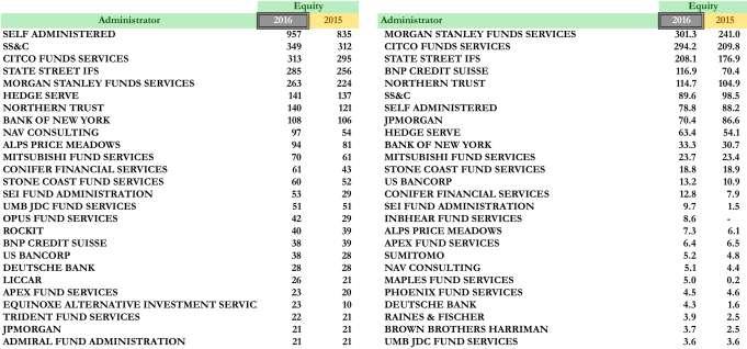 Top 25 Administrator & Auditor-Equity Advisors 18