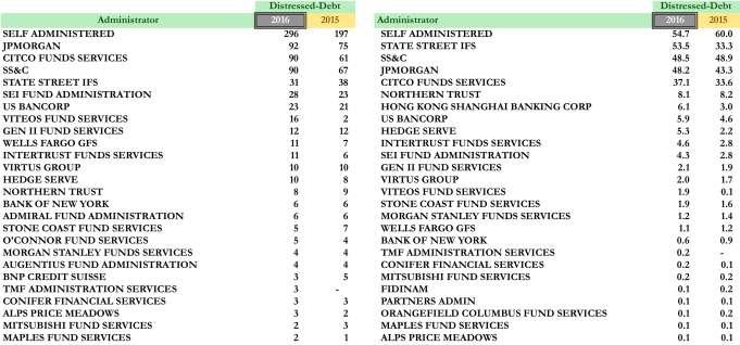 Top 25 Administrator & Auditor-Debt Distress Advisors 19 19 Left tables represent # of funds, right