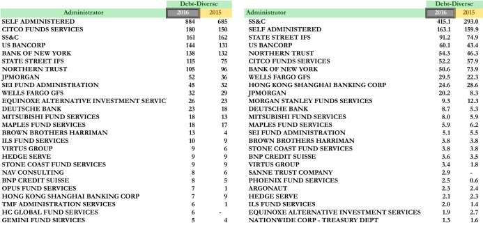 Top 25 Administrator & Auditor-Debt Diverse