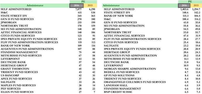 Top 25 Administrator & Auditor-Private Equity Advisors 21 21 Left tables represent # of funds, right