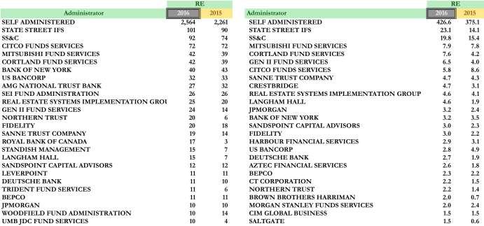 Top 25 Administrator & Auditor-Real Estate Advisors 22 22 Left tables represent # of funds, right
