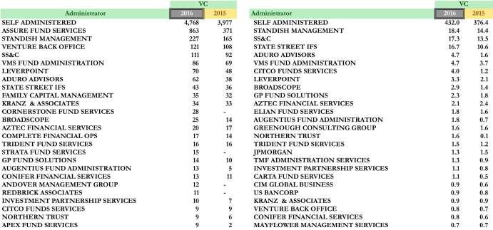 Top 25 Administrator & Auditor-Venture Capital Advisors 23 23 Left tables represent # of funds, right
