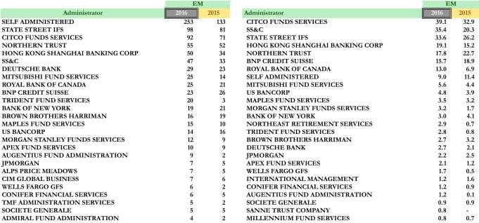 Top 25 Administrator & Auditor-Emerging Market Advisors 25 25 Left tables represent # of funds, right
