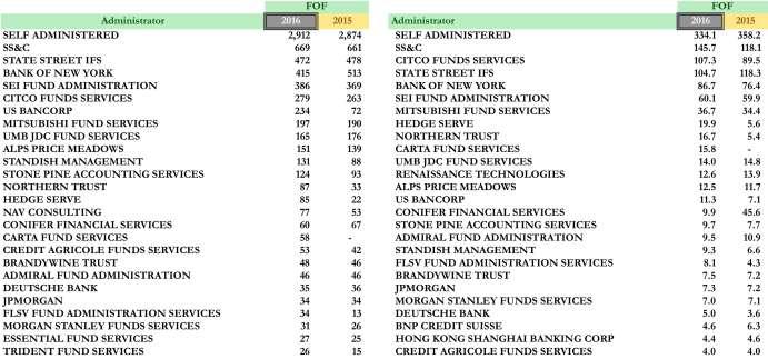 Top 25 Administrator & Auditor-Fund of Funds Advisors 26 26 Left tables represent # of funds, right