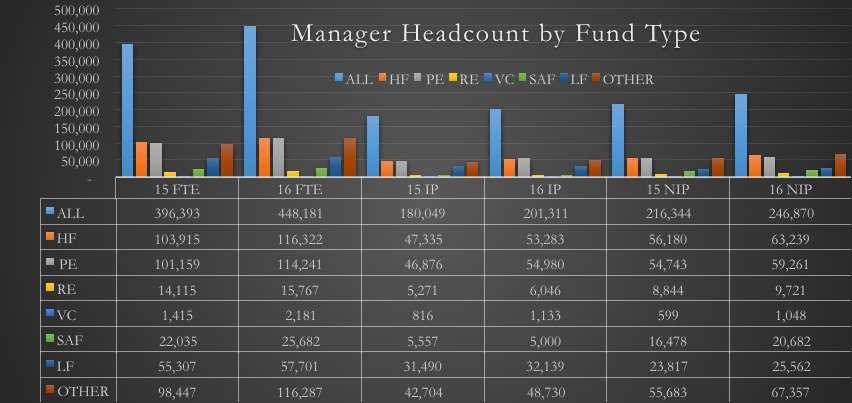 Alternative Industry-Headcount Convergence Insights Headcount differs based on the Fund Type of the Manager.