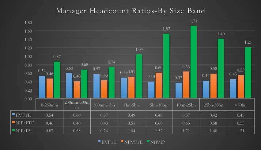 Alternative Industry-Headcount Ratios by Size Band Convergence Insights As managers grow they experience different levels of scale.