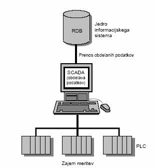 Slika 6: Klasini koncept zajema podatkov Da bi klasien koncept zajema podatkov (stroj SCADA relacijska baza podatkov) lahko deloval v praksi, je treba podatke v SCADA sistemu ali celo na PLC-ju