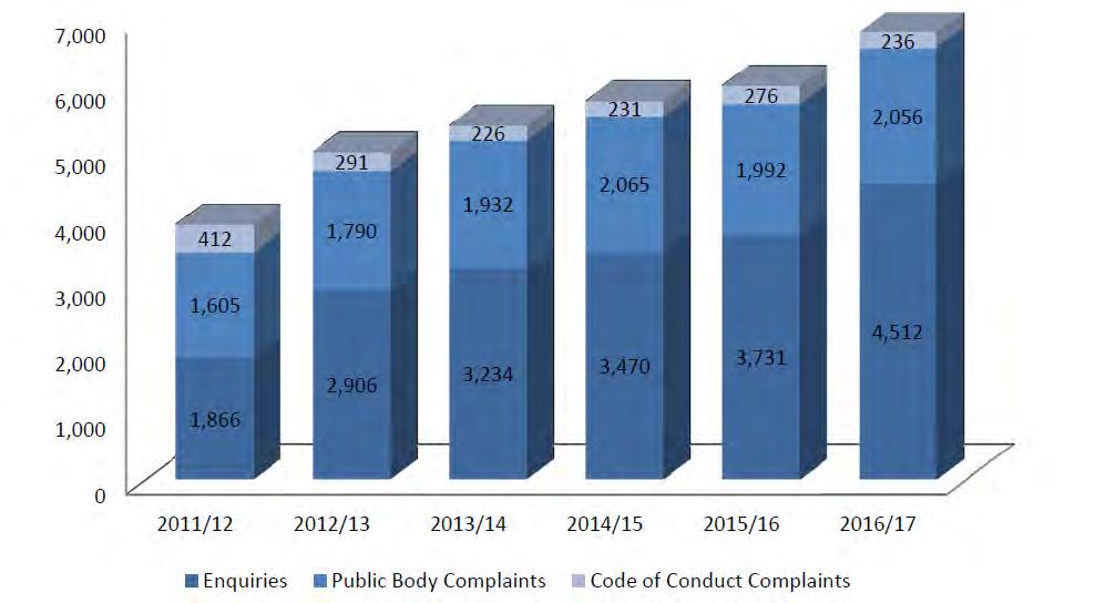 Figure 1: Public Services Ombudsman for Wales, Total enquiries and complaints received in year (Number) Source: Public Services Ombudsman for Wales Annual Report and Accounts 2016-17 11.