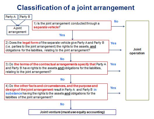 HKFRS 11 adopts a 4-step approach in determining whether a joint arrangement should be classified as a joint venture or a joint operation (see the decision tree below).